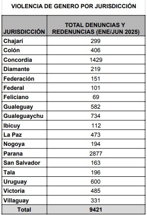 Altos índices provinciales de denuncias por violencia de género, Chajarí sumó 300 casos y Federación 151 en seis meses