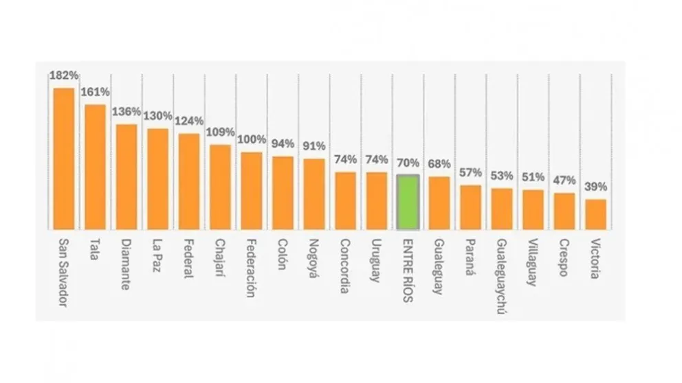 San Salvador y Colón lideran el dinamismo financiero en Entre Ríos.