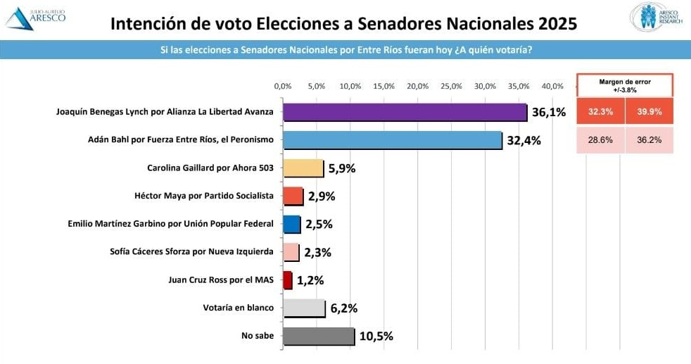 Elecciones 2025: una encuesta indica polarización entre dos fuerzas en Entre Ríos