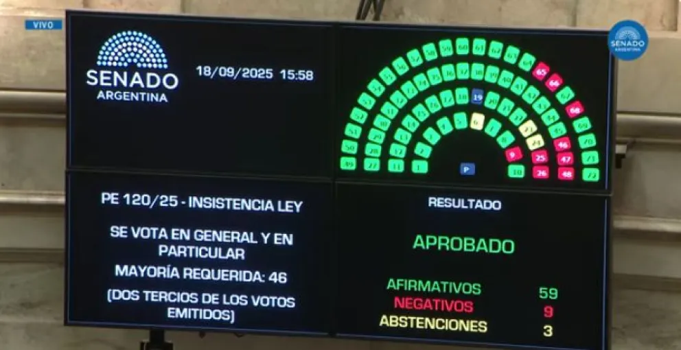 PELUCA CONTRA LAS CUERDAS: El Senado rechazó el veto presidencial sobre los ATN