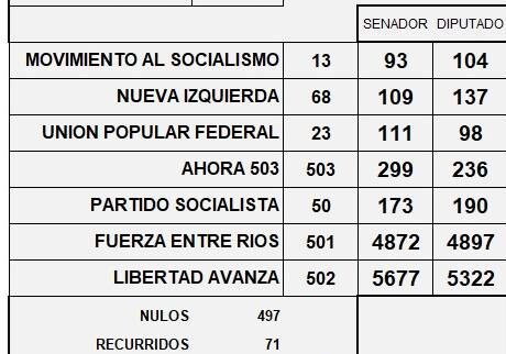 CERCA DE 800 VOTOS DE DIFERENCIA PARA LA LLA EN FEDERACIÓN