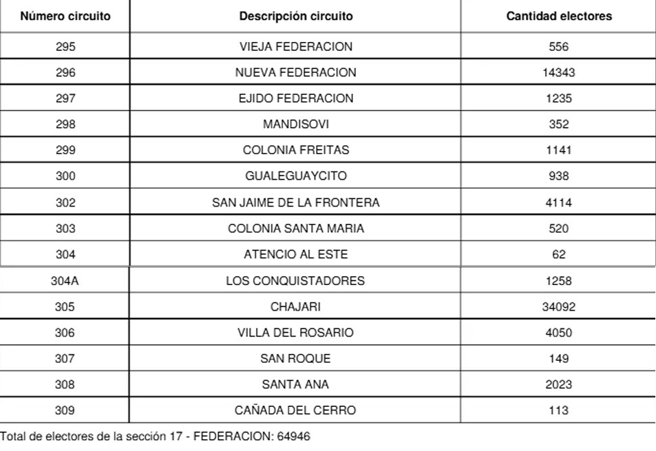ELECCIONES: 64.946 PERSONAS ESTÁN HABILITADAS PARA VOTAR EN EL DEPARTAMENTO FEDERACIÓN, EN LA CIUDAD, 16.134