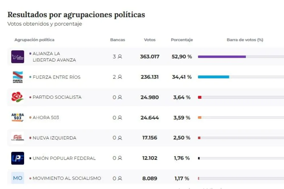 En Entre Ríos la Alianza la Libertad Avanza sacó 17 puntos de ventaja