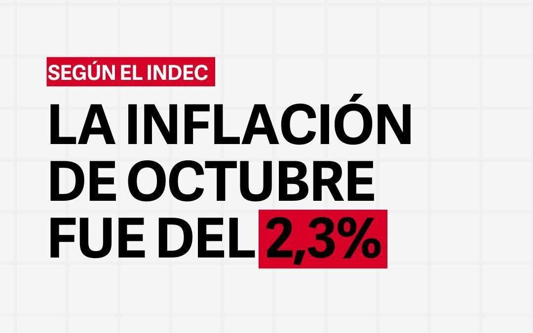 LA INFLACIÓN DE OCTUBRE FUE DE 2,3% Y ACUMULÓ 31,3% EN LOS ÚLTIMOS DOCE MESES