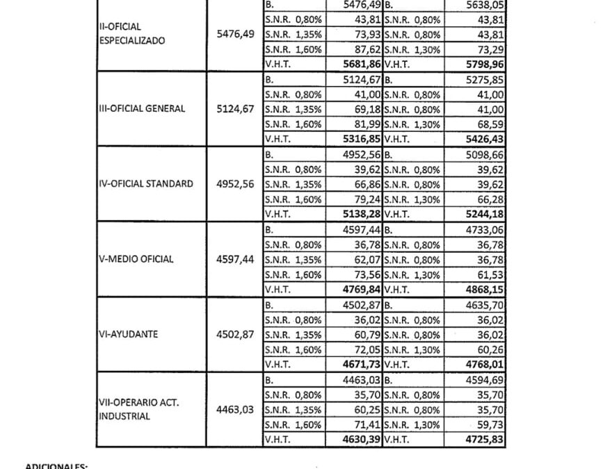Unión Obreros y Empleados de la Industria Maderera de Concordia Informa: