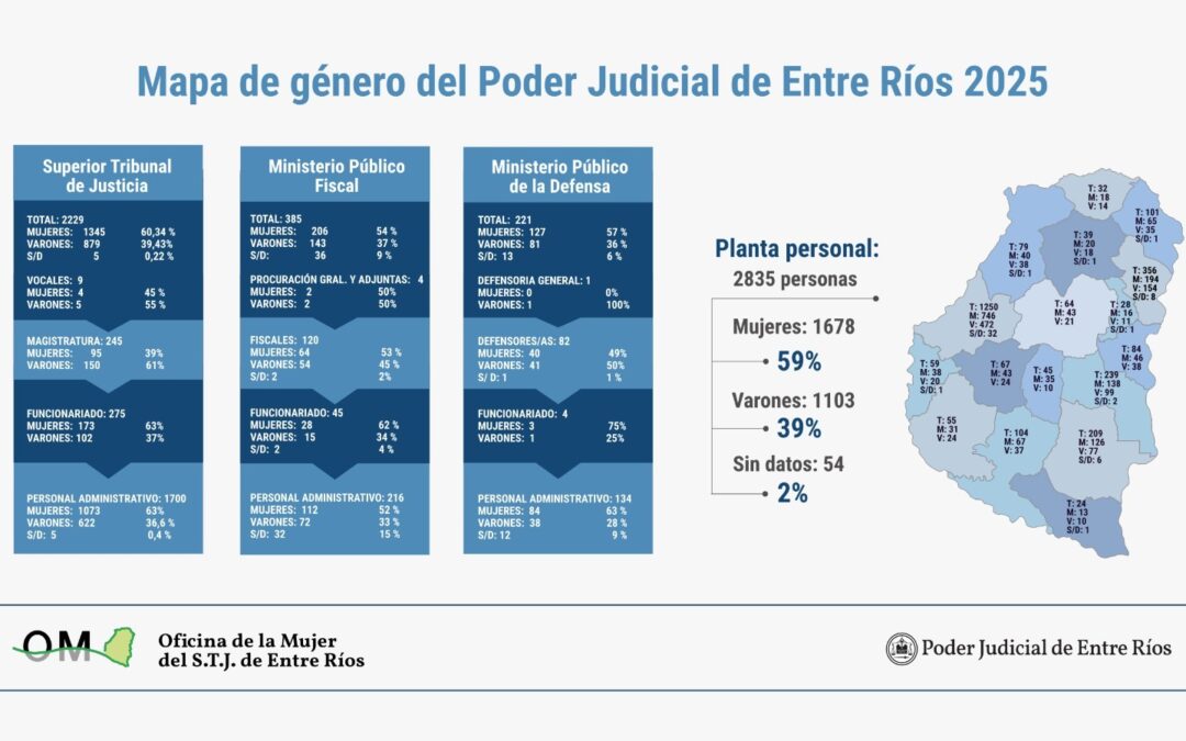 En el Poder Judicial de Entre Ríos el 59% del plantel de personal son mujeres