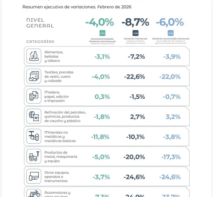 HOLA PELUQUITAS; La industria encadenó en febrero su octava caída interanual al hilo y el sector automotriz se hundió 24%