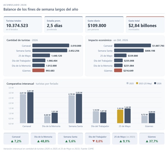 CAME INFORMÓ QUE ESTE FINDE LARGO FUE EL MÁS POBRE DEL AÑOS