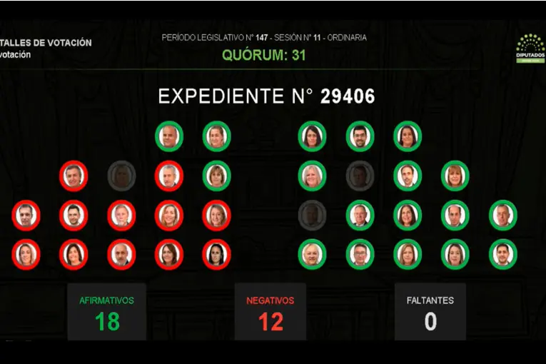 CON LA AUSENCIA DE RUBEN RASTELLI, Diputados aprobó la reforma previsional y Entre Ríos declaró la emergencia del sistema jubilatorio