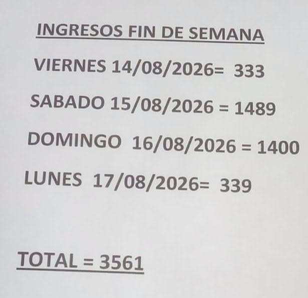 LA DESTRUCCIÓN DE MILEI PEGA FUERTE A LA CIUDADEn los últimos años de Alberto Fernández en termas de Federación se vendían unas 20 mil entradas en el fin largo de agosto, este año fueron 3.561, un 84 % menos…