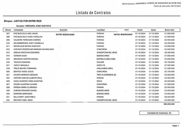 MIENTRAS VOS TE LA COMISTE A ESO DE LA CASTA… El senador Vergara dispone de casi $86 millones mensuales en contratos legislativos